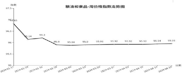 开元体育临沂商城周价格总指数为10477点环比下跌010点（418—424）(图4)