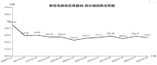 开元体育临沂商城周价格总指数为10477点环比下跌010点（418—424）(图6)